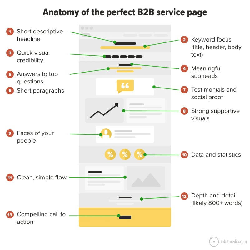 Anatomy of a perfect B2B page.