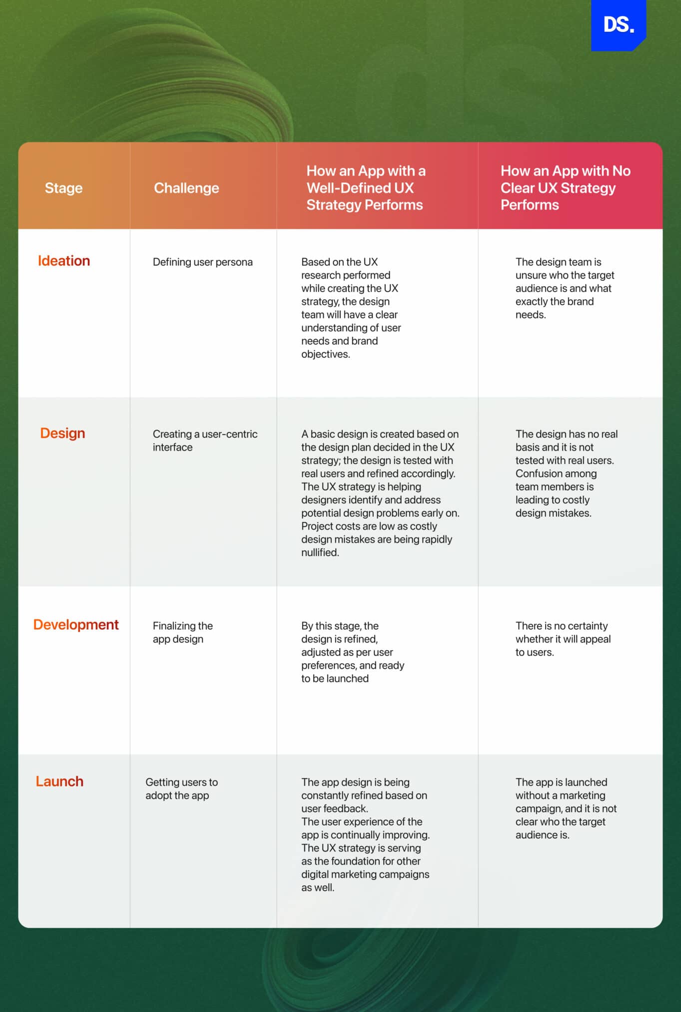 Different stages of the app design and development process.