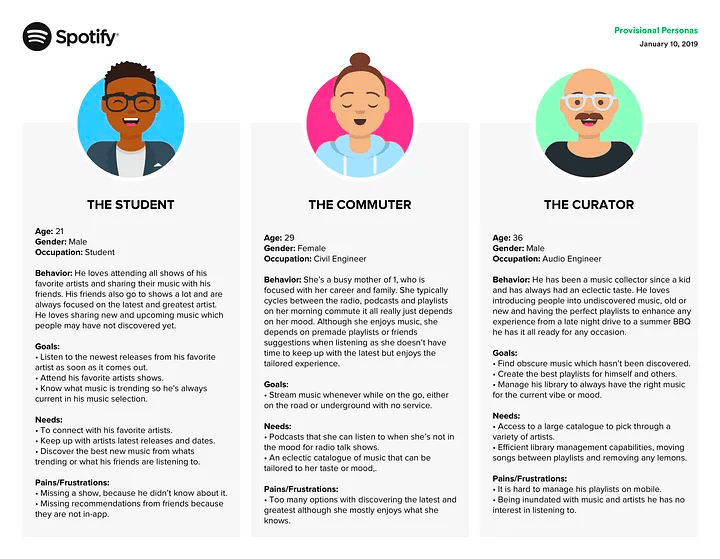 Spotify’s User Personas.